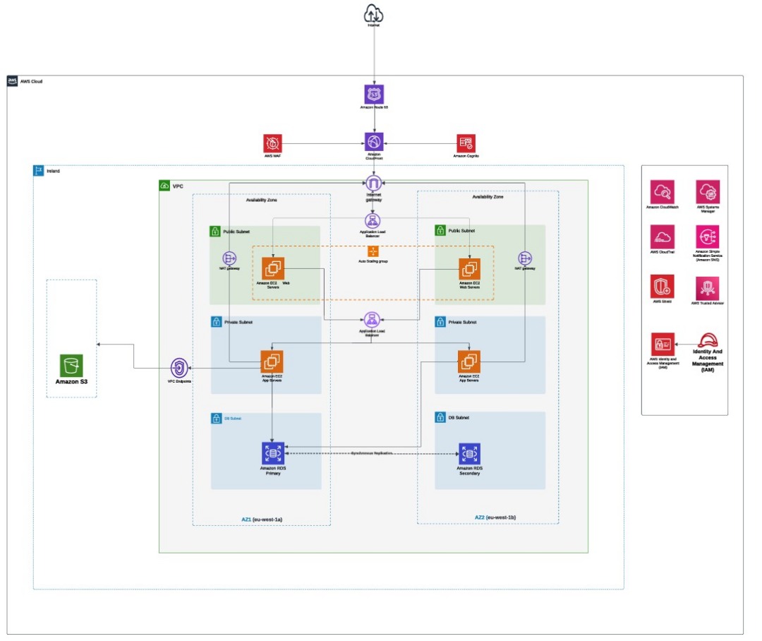 RDS Management Architecture